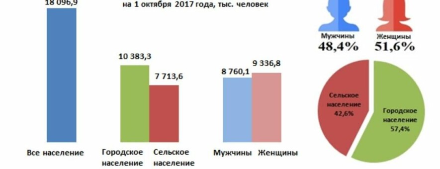 Численность населения казахстана на 2024. Население Казахстана таблица. Население Казахстана на 2021. Население Казахстана по годам таблица. Численностьнасиленияказахстана.