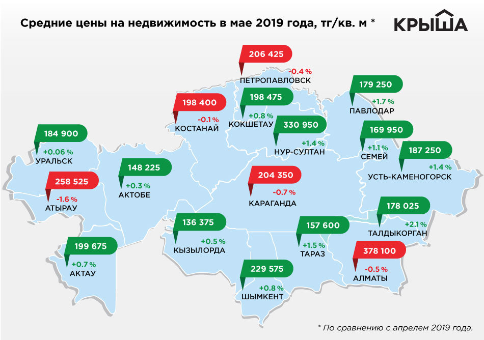 Цены на жильё в Атырау снизились на 1,6%, фото-1 Цены на жильё в Атырау снизились на 1,6%, фото-1