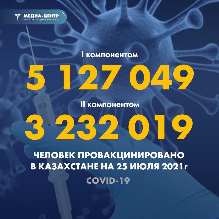 В Атырауской области 134 274 человек вакцинировались первы..., фото-1 В Атырауской области 134 274 человек вакцинировались первым компонентом, фото-1