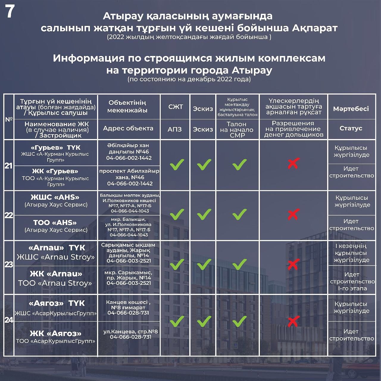 Опубликован список строящихся жилищных комплексов в Атырау, имеющих  разрешение на строительство | Новости