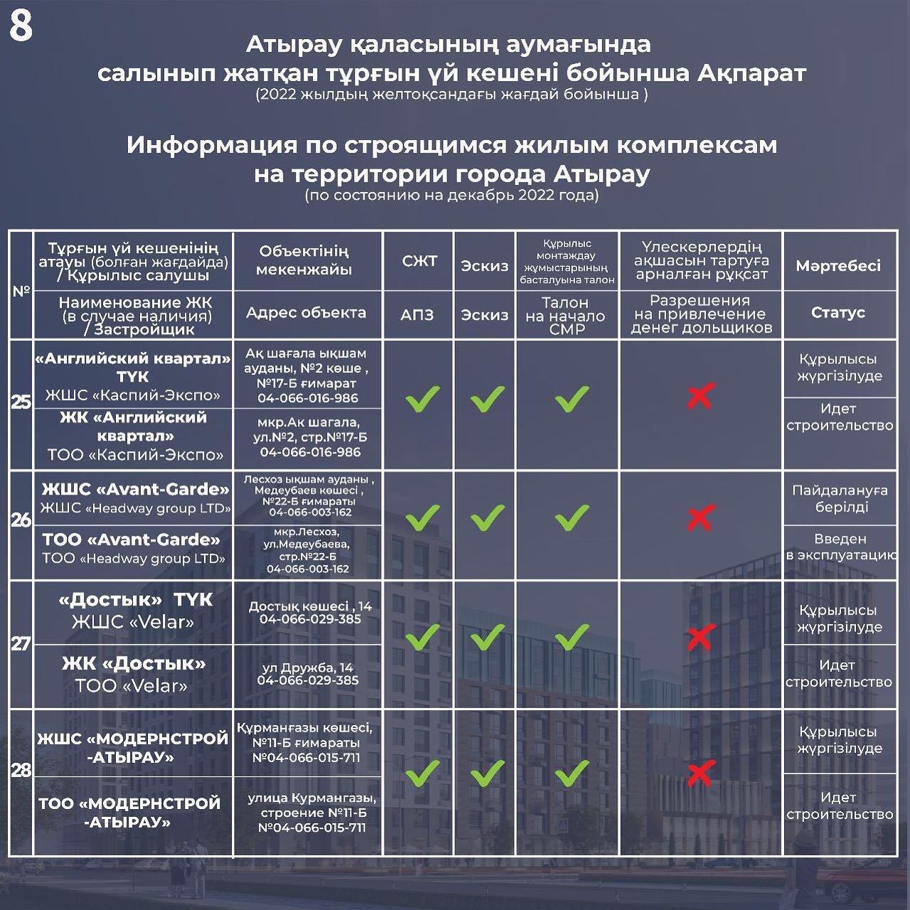 Опубликован список строящихся жилищных комплексов в Атырау, имеющих  разрешение на строительство | Новости