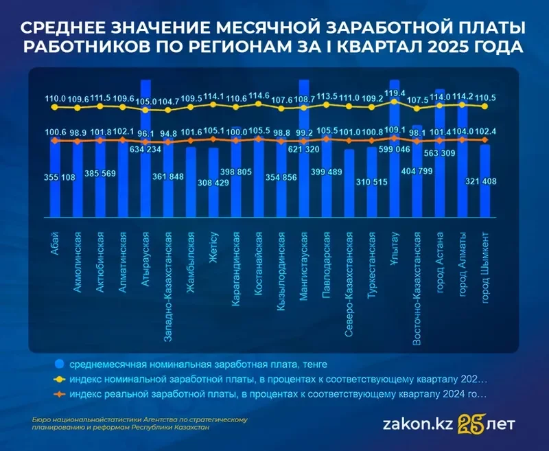 Какая зарплата в Казахстане? Список-статистика по всем городам