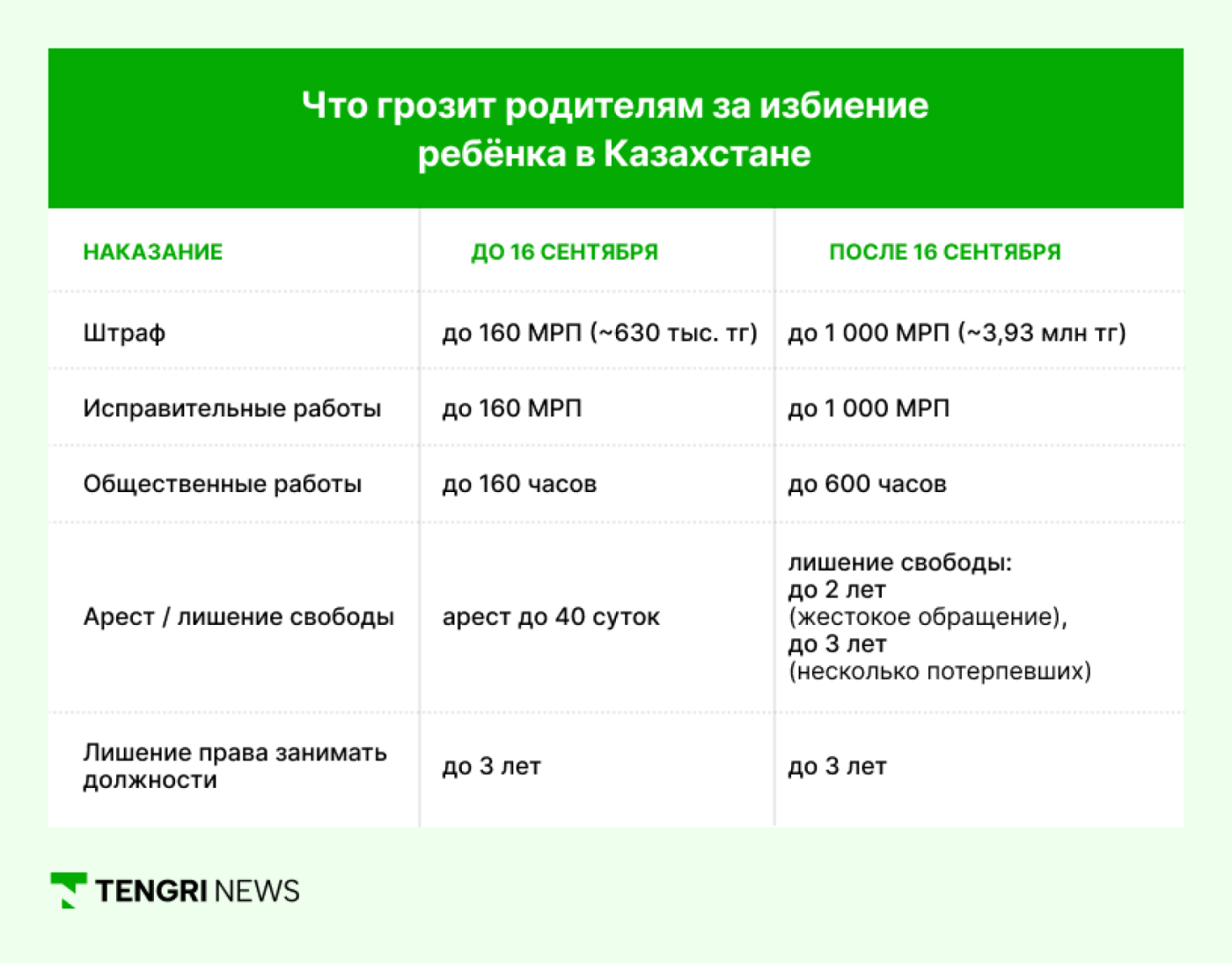 Новый закон в Казахстане: запрет на физическое наказание детей. Фото: tengrinews.kz